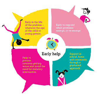 Leeds Safeguarding Children Partnership - Early Help Wheel
