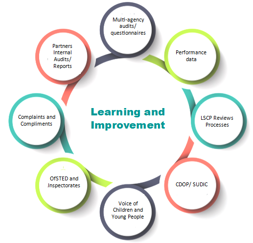 Learning and Improvement Framework