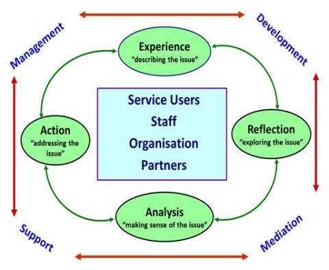 4x4x4 Model of Supervision, developed by Tony Morrison